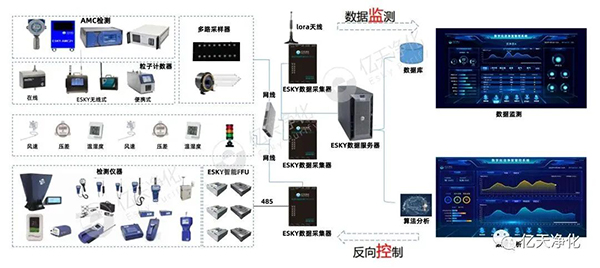 半導體生產環境全方位超潔凈解決方案