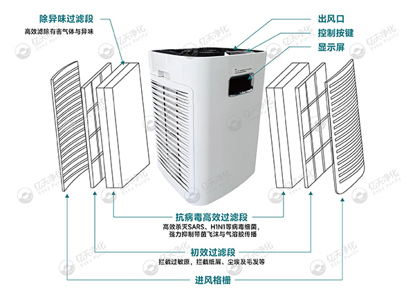 移動式高效抗病毒凈化器 —— 讓潔凈隨行，“凈” 界無邊界