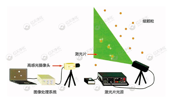 微粒子可視化系統(tǒng)--尋找問題來源，降低環(huán)境及產(chǎn)品中的顆粒物