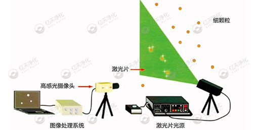 微粒子可視化系統(tǒng)--尋找問題來源，降低環(huán)境及產品中的顆粒物